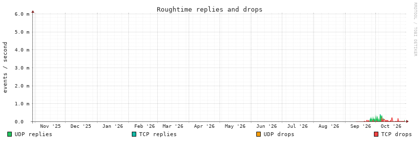 outcomes, 1y