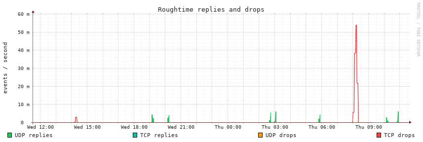 outcomes, last 24 hours