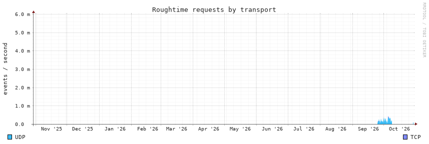requests, 1y