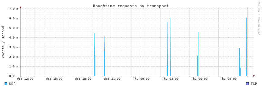 requests, last 24 hours