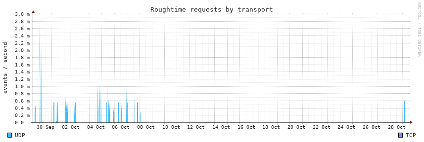 requests, 30d