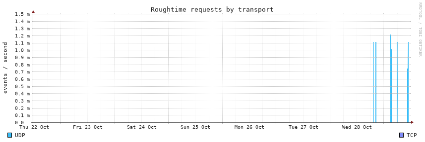 requests, 7d